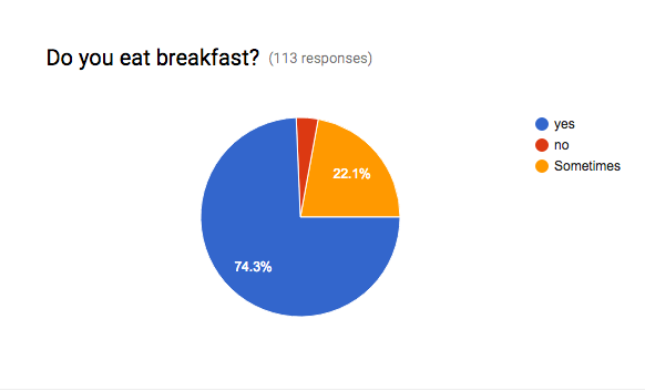 The Importance of Breakfast