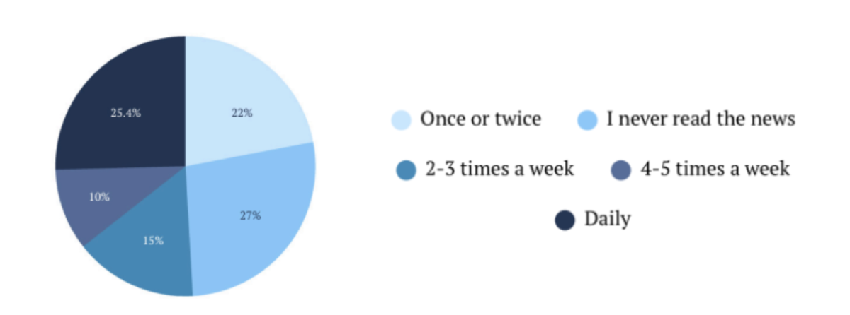 This chart displays data from a survey sent to the WIS Upper School on Feb. 3, 2026. It received 60 responses.